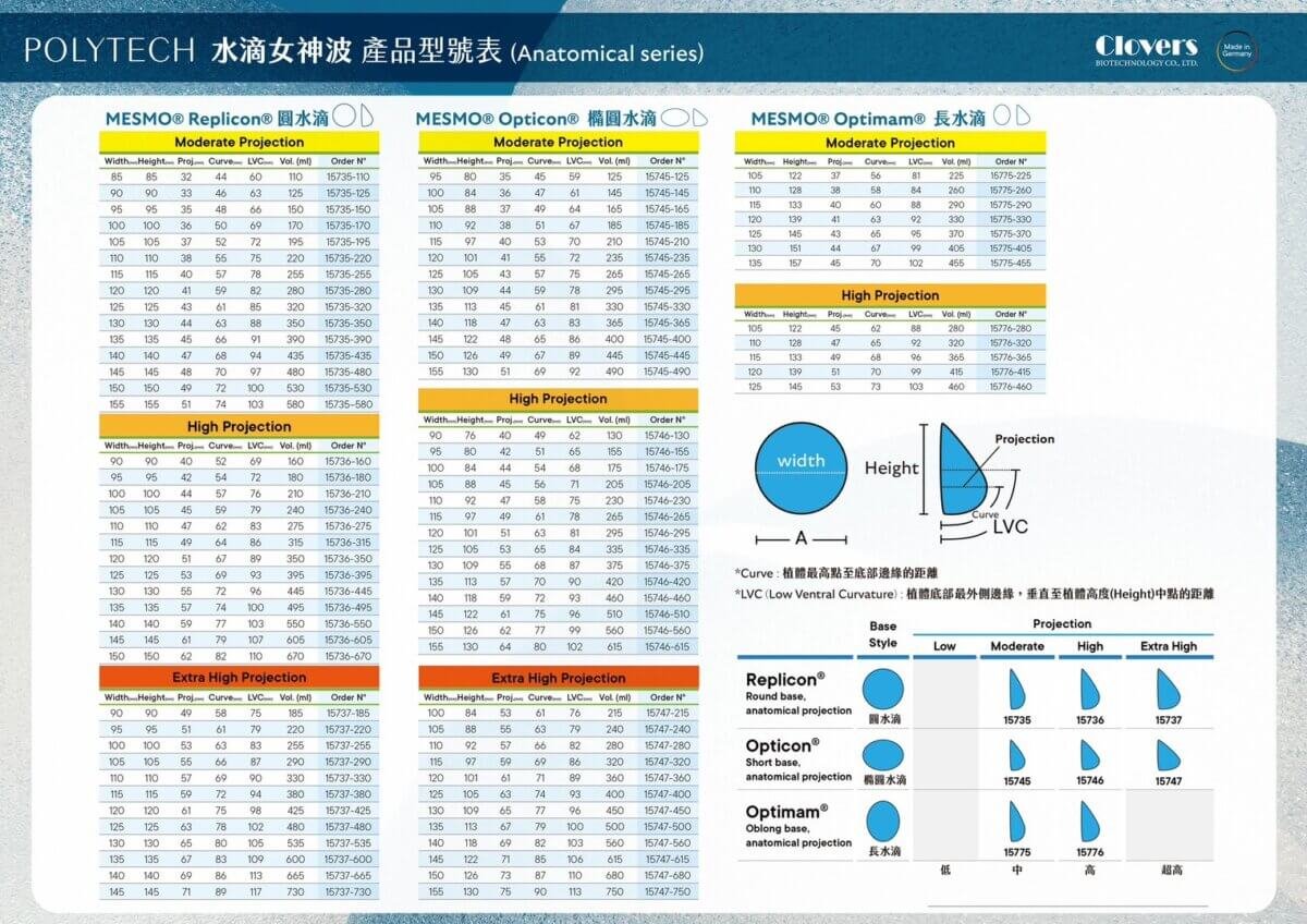 水滴二代隆乳POLYTECH MESMO新世代水滴2.0隆乳?全面剖析 3 二代水滴女神波尺寸表